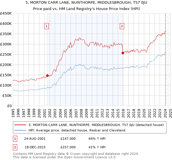 5, MORTON CARR LANE, NUNTHORPE, MIDDLESBROUGH, TS7 0JU: Price paid vs HM Land Registry's House Price Index