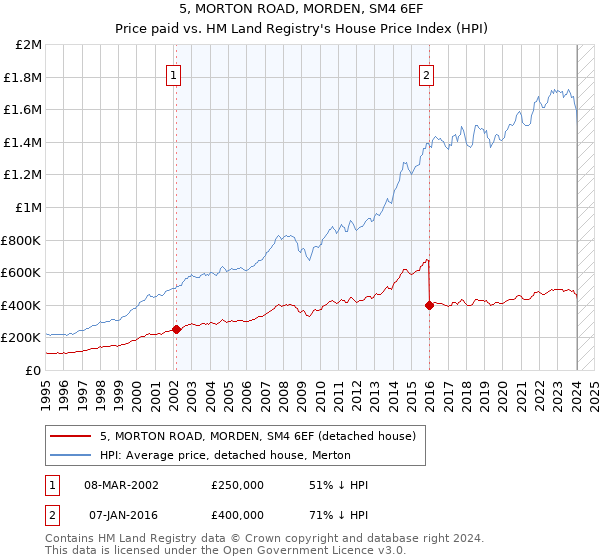 5, MORTON ROAD, MORDEN, SM4 6EF: Price paid vs HM Land Registry's House Price Index