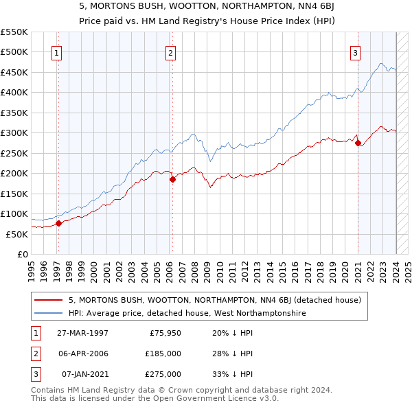 5, MORTONS BUSH, WOOTTON, NORTHAMPTON, NN4 6BJ: Price paid vs HM Land Registry's House Price Index