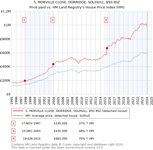5, MORVILLE CLOSE, DORRIDGE, SOLIHULL, B93 8SZ: Price paid vs HM Land Registry's House Price Index