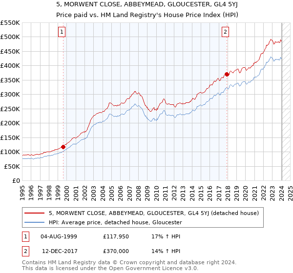 5, MORWENT CLOSE, ABBEYMEAD, GLOUCESTER, GL4 5YJ: Price paid vs HM Land Registry's House Price Index