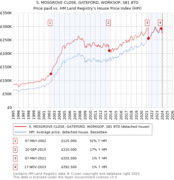 5, MOSGROVE CLOSE, GATEFORD, WORKSOP, S81 8TD: Price paid vs HM Land Registry's House Price Index