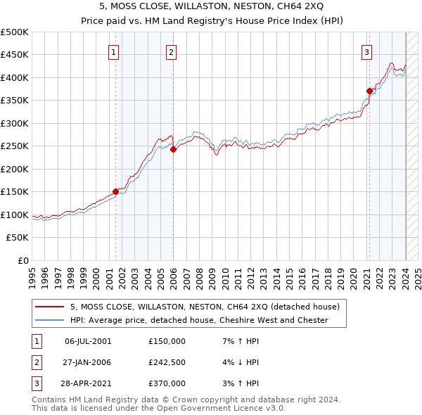 5, MOSS CLOSE, WILLASTON, NESTON, CH64 2XQ: Price paid vs HM Land Registry's House Price Index