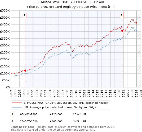 5, MOSSE WAY, OADBY, LEICESTER, LE2 4HL: Price paid vs HM Land Registry's House Price Index