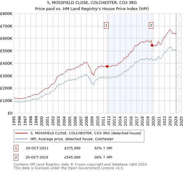 5, MOSSFIELD CLOSE, COLCHESTER, CO3 3RG: Price paid vs HM Land Registry's House Price Index