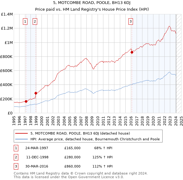 5, MOTCOMBE ROAD, POOLE, BH13 6DJ: Price paid vs HM Land Registry's House Price Index