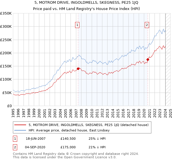 5, MOTROM DRIVE, INGOLDMELLS, SKEGNESS, PE25 1JQ: Price paid vs HM Land Registry's House Price Index