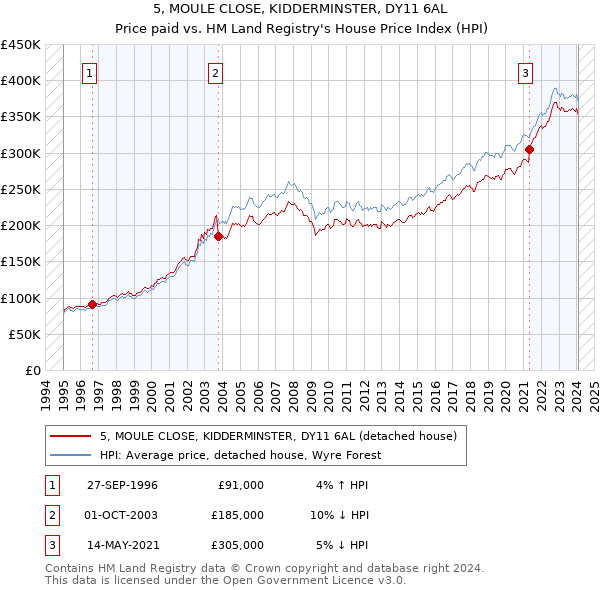 5, MOULE CLOSE, KIDDERMINSTER, DY11 6AL: Price paid vs HM Land Registry's House Price Index