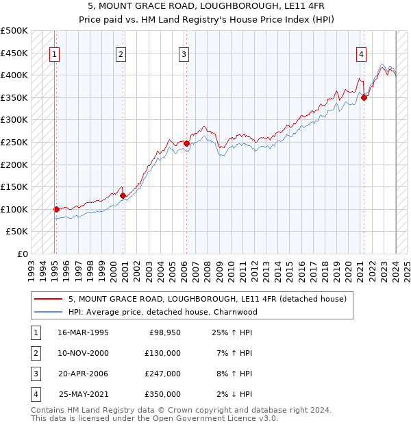 5, MOUNT GRACE ROAD, LOUGHBOROUGH, LE11 4FR: Price paid vs HM Land Registry's House Price Index