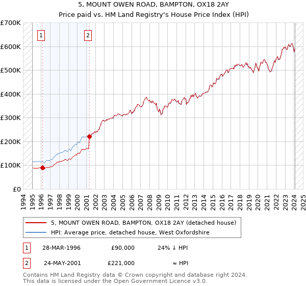 5, MOUNT OWEN ROAD, BAMPTON, OX18 2AY: Price paid vs HM Land Registry's House Price Index