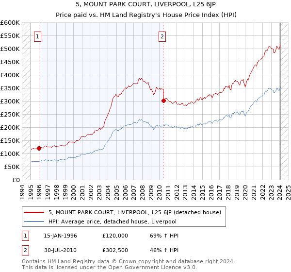 5, MOUNT PARK COURT, LIVERPOOL, L25 6JP: Price paid vs HM Land Registry's House Price Index