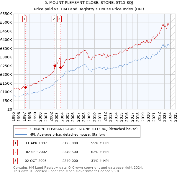5, MOUNT PLEASANT CLOSE, STONE, ST15 8QJ: Price paid vs HM Land Registry's House Price Index