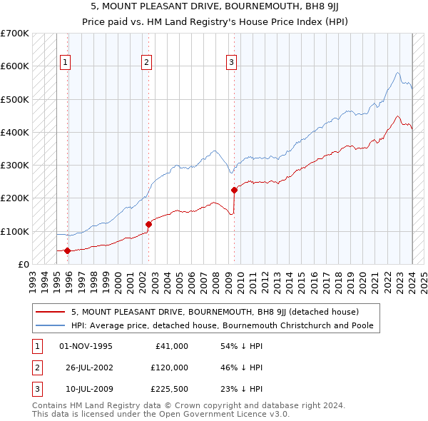 5, MOUNT PLEASANT DRIVE, BOURNEMOUTH, BH8 9JJ: Price paid vs HM Land Registry's House Price Index