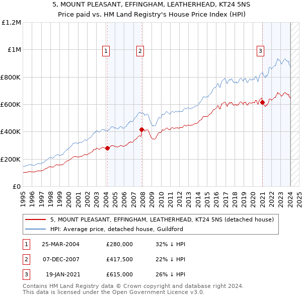 5, MOUNT PLEASANT, EFFINGHAM, LEATHERHEAD, KT24 5NS: Price paid vs HM Land Registry's House Price Index