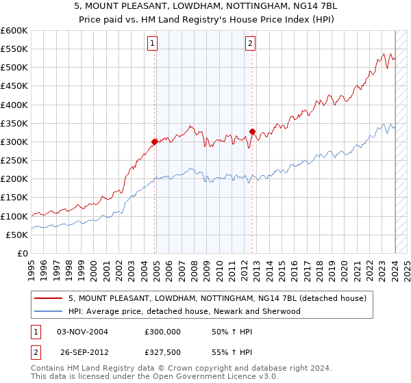 5, MOUNT PLEASANT, LOWDHAM, NOTTINGHAM, NG14 7BL: Price paid vs HM Land Registry's House Price Index