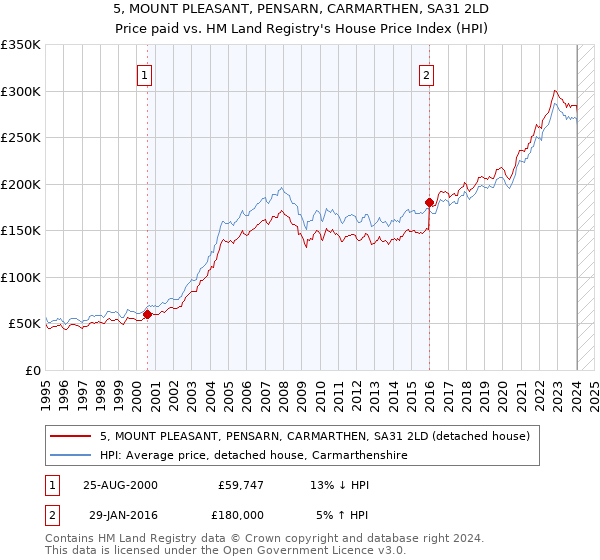 5, MOUNT PLEASANT, PENSARN, CARMARTHEN, SA31 2LD: Price paid vs HM Land Registry's House Price Index
