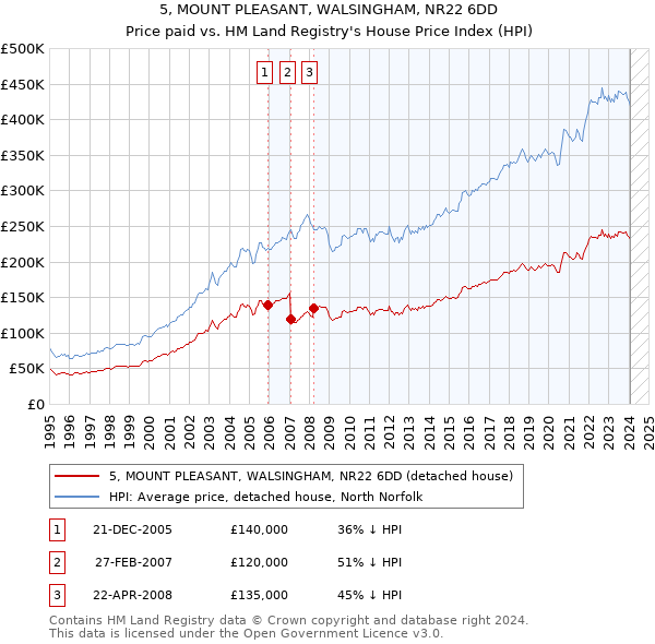 5, MOUNT PLEASANT, WALSINGHAM, NR22 6DD: Price paid vs HM Land Registry's House Price Index