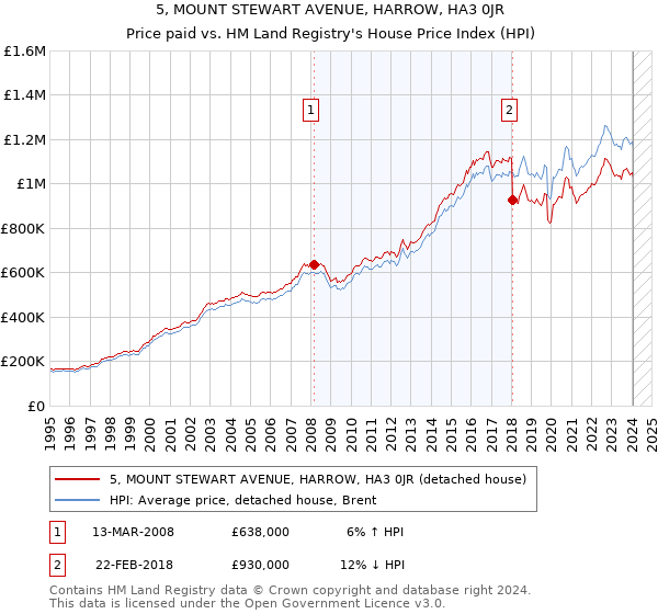 5, MOUNT STEWART AVENUE, HARROW, HA3 0JR: Price paid vs HM Land Registry's House Price Index