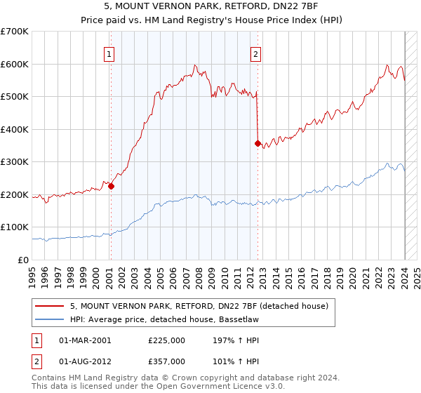 5, MOUNT VERNON PARK, RETFORD, DN22 7BF: Price paid vs HM Land Registry's House Price Index