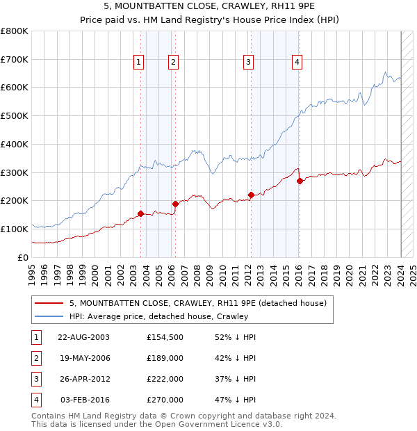 5, MOUNTBATTEN CLOSE, CRAWLEY, RH11 9PE: Price paid vs HM Land Registry's House Price Index