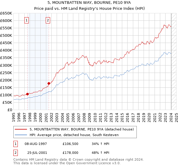5, MOUNTBATTEN WAY, BOURNE, PE10 9YA: Price paid vs HM Land Registry's House Price Index