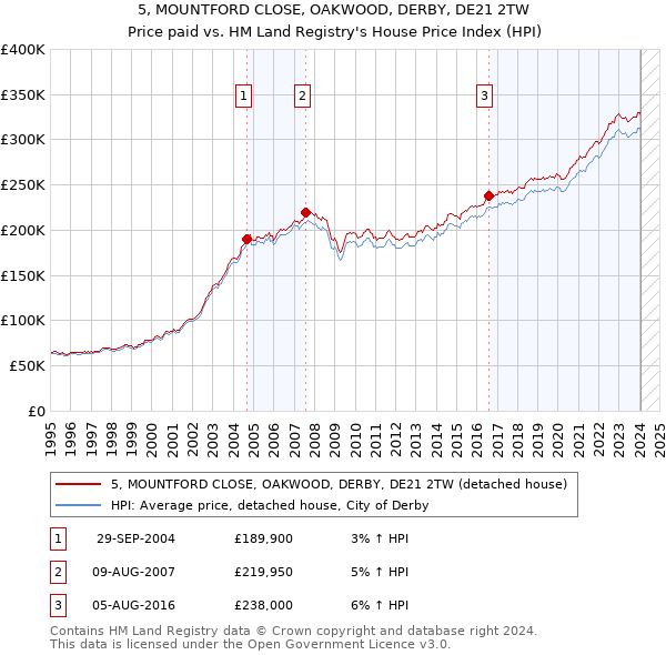 5, MOUNTFORD CLOSE, OAKWOOD, DERBY, DE21 2TW: Price paid vs HM Land Registry's House Price Index