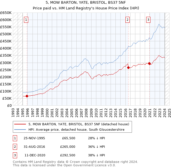 5, MOW BARTON, YATE, BRISTOL, BS37 5NF: Price paid vs HM Land Registry's House Price Index