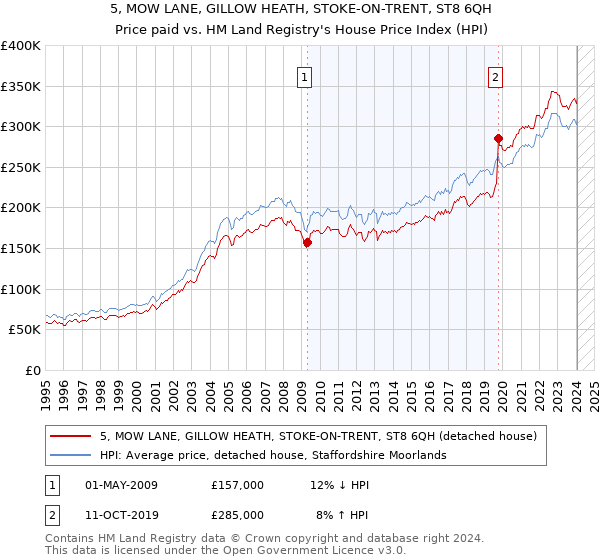 5, MOW LANE, GILLOW HEATH, STOKE-ON-TRENT, ST8 6QH: Price paid vs HM Land Registry's House Price Index