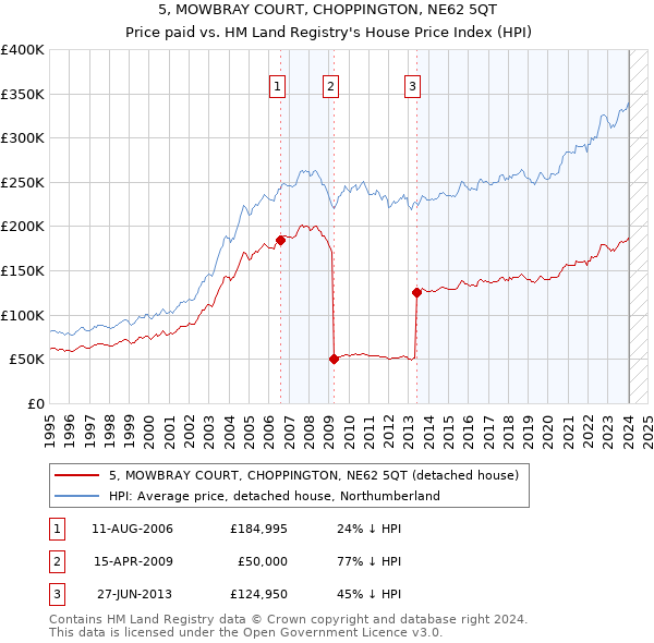 5, MOWBRAY COURT, CHOPPINGTON, NE62 5QT: Price paid vs HM Land Registry's House Price Index