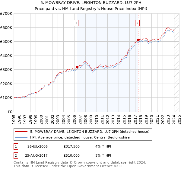 5, MOWBRAY DRIVE, LEIGHTON BUZZARD, LU7 2PH: Price paid vs HM Land Registry's House Price Index