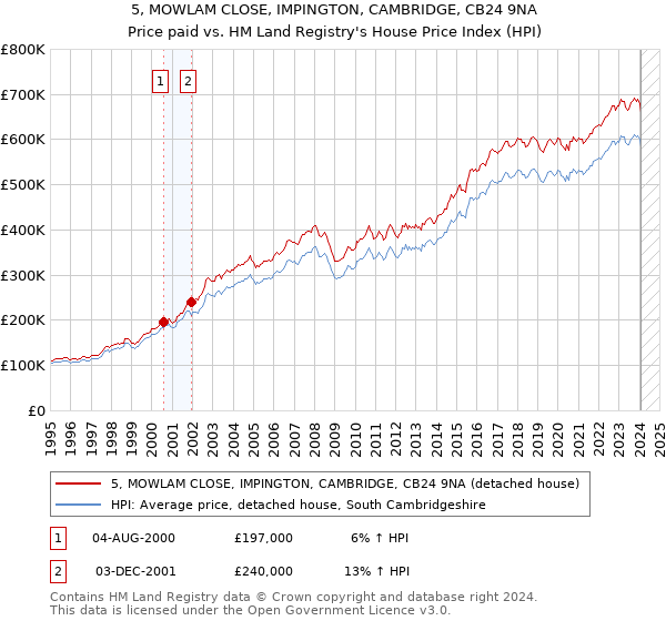 5, MOWLAM CLOSE, IMPINGTON, CAMBRIDGE, CB24 9NA: Price paid vs HM Land Registry's House Price Index