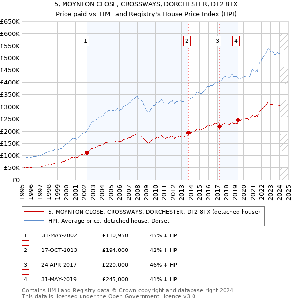 5, MOYNTON CLOSE, CROSSWAYS, DORCHESTER, DT2 8TX: Price paid vs HM Land Registry's House Price Index