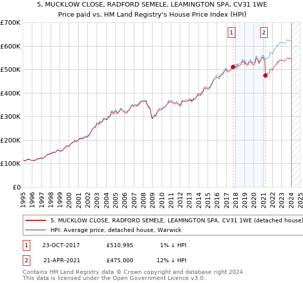 5, MUCKLOW CLOSE, RADFORD SEMELE, LEAMINGTON SPA, CV31 1WE: Price paid vs HM Land Registry's House Price Index