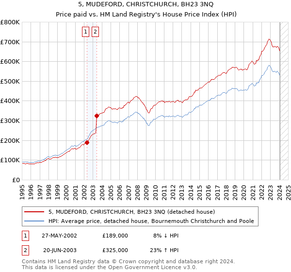 5, MUDEFORD, CHRISTCHURCH, BH23 3NQ: Price paid vs HM Land Registry's House Price Index