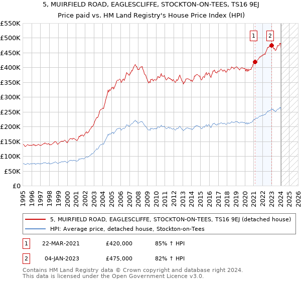 5, MUIRFIELD ROAD, EAGLESCLIFFE, STOCKTON-ON-TEES, TS16 9EJ: Price paid vs HM Land Registry's House Price Index