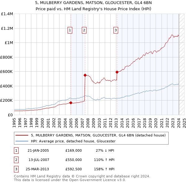 5, MULBERRY GARDENS, MATSON, GLOUCESTER, GL4 6BN: Price paid vs HM Land Registry's House Price Index
