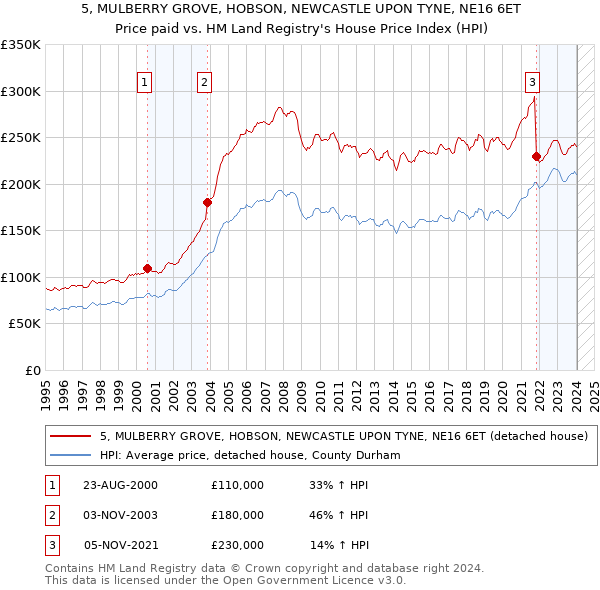 5, MULBERRY GROVE, HOBSON, NEWCASTLE UPON TYNE, NE16 6ET: Price paid vs HM Land Registry's House Price Index
