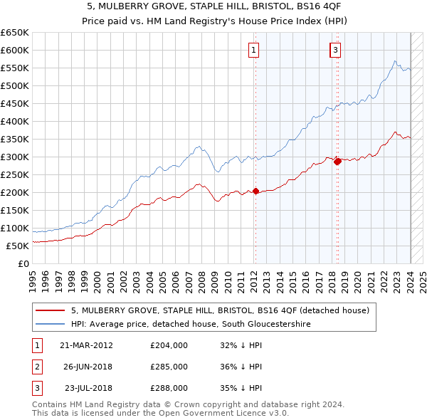 5, MULBERRY GROVE, STAPLE HILL, BRISTOL, BS16 4QF: Price paid vs HM Land Registry's House Price Index