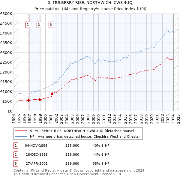 5, MULBERRY RISE, NORTHWICH, CW8 4UQ: Price paid vs HM Land Registry's House Price Index