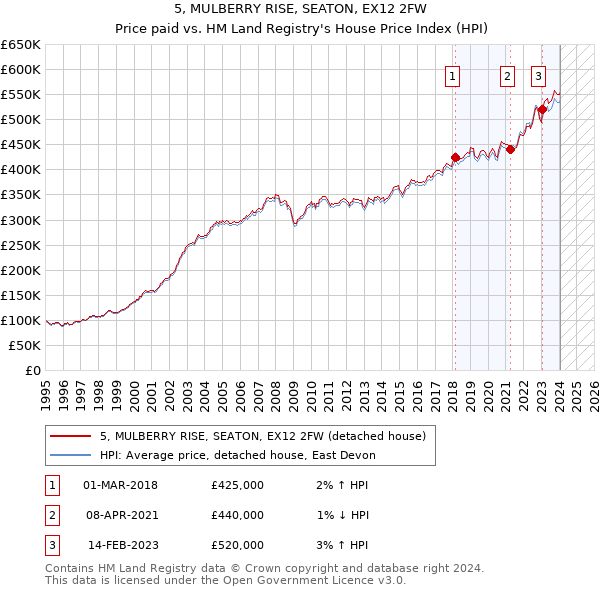5, MULBERRY RISE, SEATON, EX12 2FW: Price paid vs HM Land Registry's House Price Index
