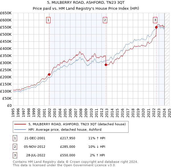 5, MULBERRY ROAD, ASHFORD, TN23 3QT: Price paid vs HM Land Registry's House Price Index