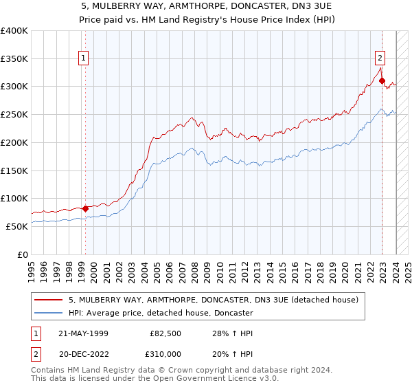 5, MULBERRY WAY, ARMTHORPE, DONCASTER, DN3 3UE: Price paid vs HM Land Registry's House Price Index