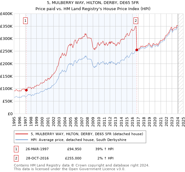 5, MULBERRY WAY, HILTON, DERBY, DE65 5FR: Price paid vs HM Land Registry's House Price Index