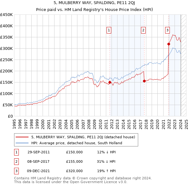 5, MULBERRY WAY, SPALDING, PE11 2QJ: Price paid vs HM Land Registry's House Price Index