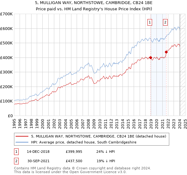 5, MULLIGAN WAY, NORTHSTOWE, CAMBRIDGE, CB24 1BE: Price paid vs HM Land Registry's House Price Index