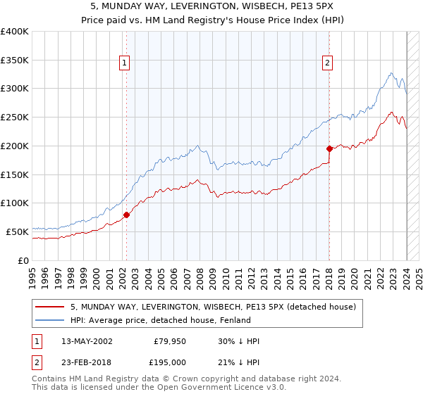 5, MUNDAY WAY, LEVERINGTON, WISBECH, PE13 5PX: Price paid vs HM Land Registry's House Price Index