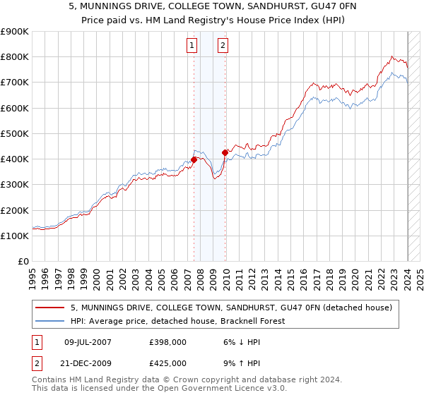 5, MUNNINGS DRIVE, COLLEGE TOWN, SANDHURST, GU47 0FN: Price paid vs HM Land Registry's House Price Index