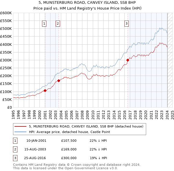 5, MUNSTERBURG ROAD, CANVEY ISLAND, SS8 8HP: Price paid vs HM Land Registry's House Price Index