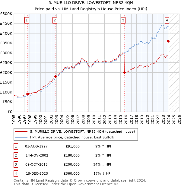 5, MURILLO DRIVE, LOWESTOFT, NR32 4QH: Price paid vs HM Land Registry's House Price Index