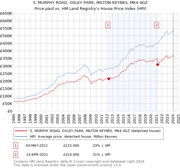 5, MURPHY ROAD, OXLEY PARK, MILTON KEYNES, MK4 4GZ: Price paid vs HM Land Registry's House Price Index